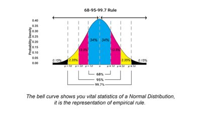 empirical rule statistics